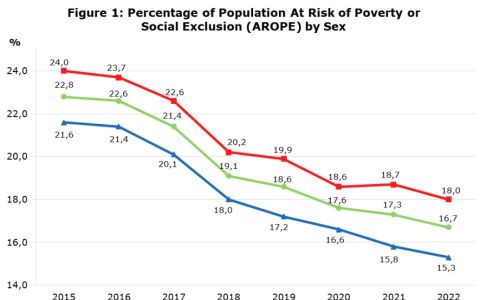 Βελτίωση της Κύπρου στην κατάταξη Δείκτη AROPE για τον κίνδυνο φτώχειας και κοινωνικού αποκλεισμού 