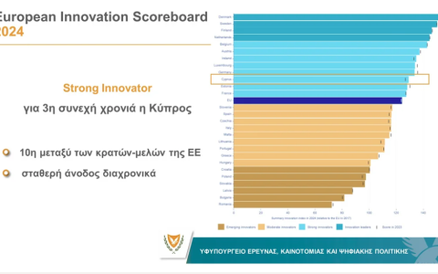 Η Κύπρος «Strong Innovator» για 3η συνεχή χρονιά