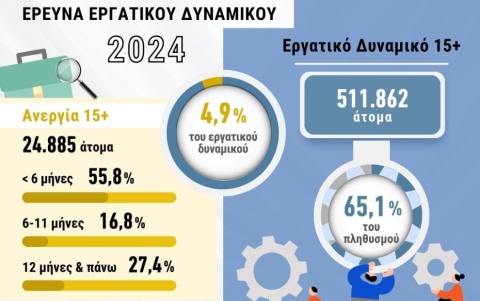 Στατιστικά με Μια Ματιά: Έρευνα Εργατικού Δυναμικού